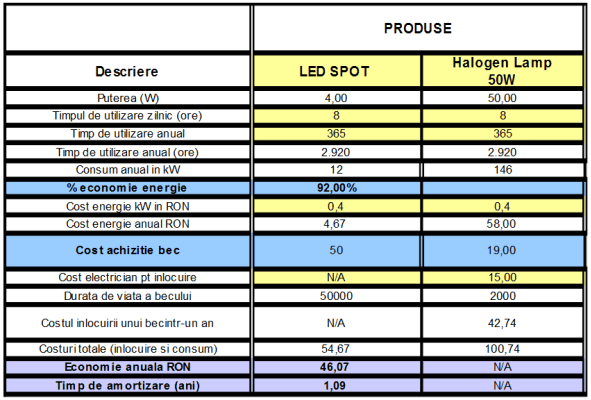 comparatie spoturi LED - spoturi incandescente